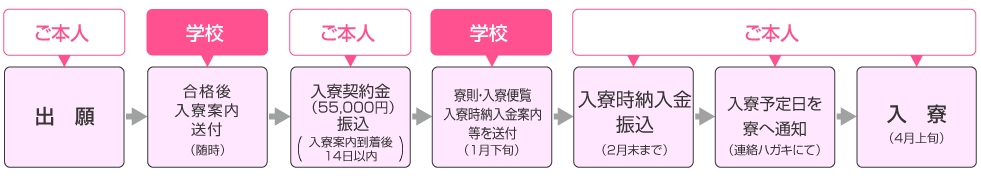 入寮までの流れ