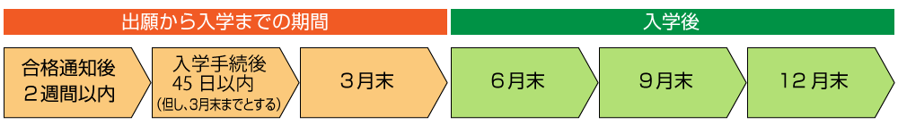 学費の分割納入時期イメージ