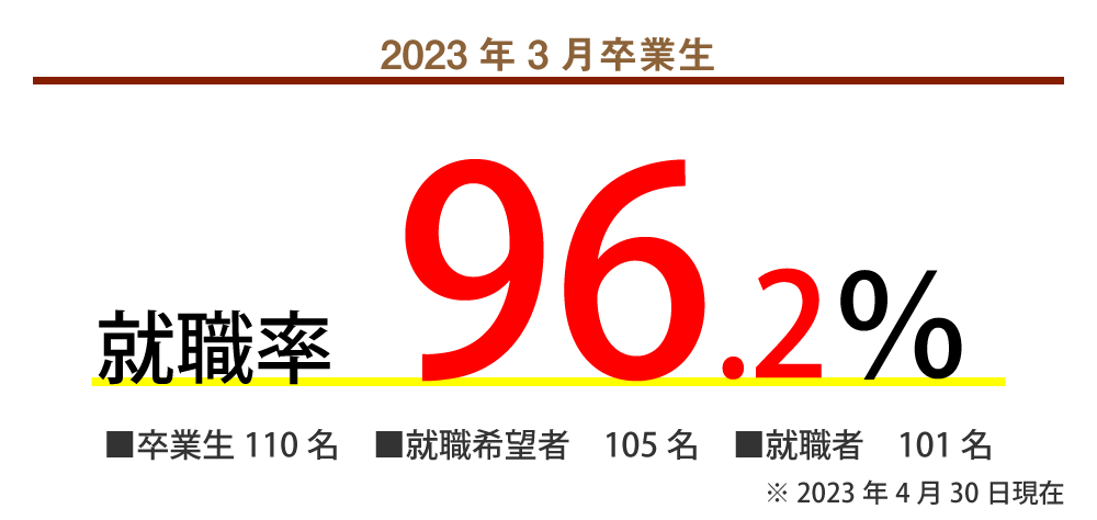 就職率