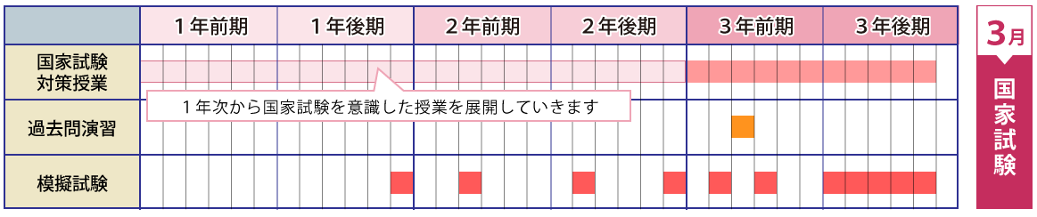 歯科衛生科スケジュール