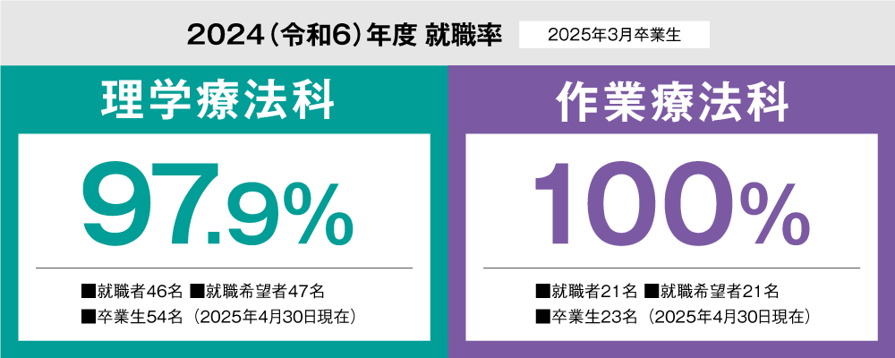 理学療法科作業療法科の就職率