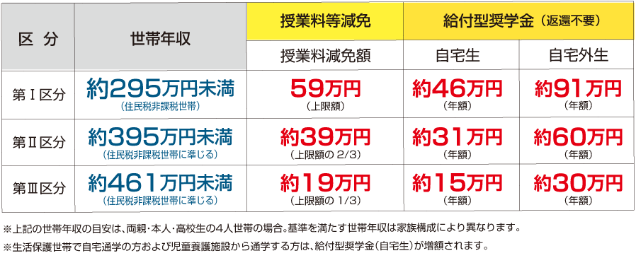 シミュレーション 就学支援金 進学資金シミュレーター