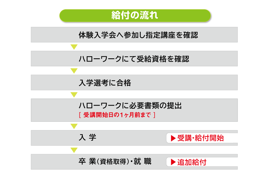 給付の流れ